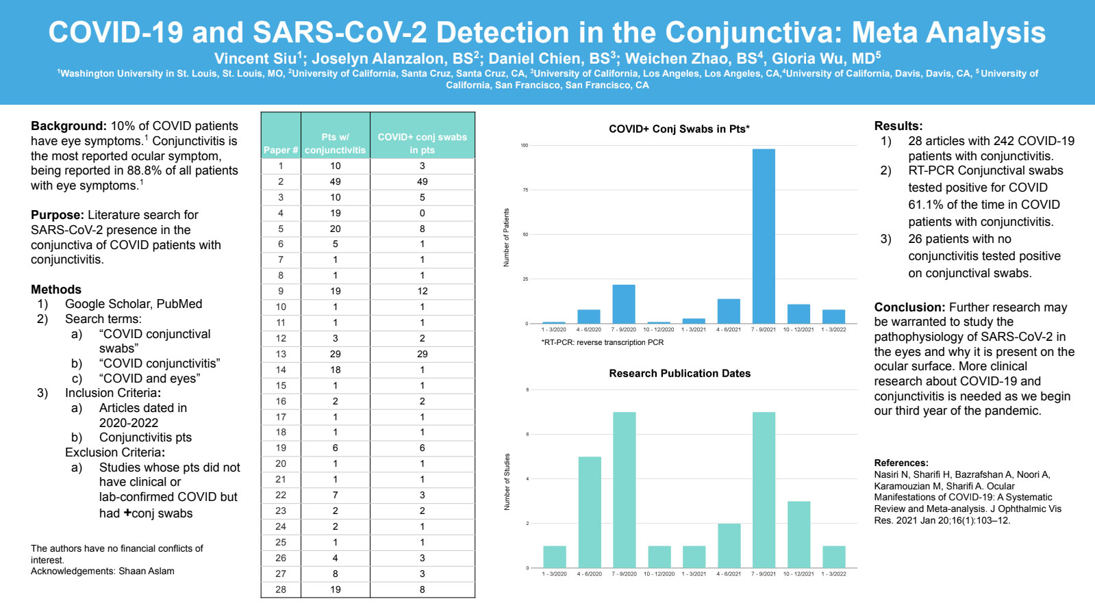 Covid-19 and SARS-CoV-2 Detection in the Conjunctiva" Meta Analysis